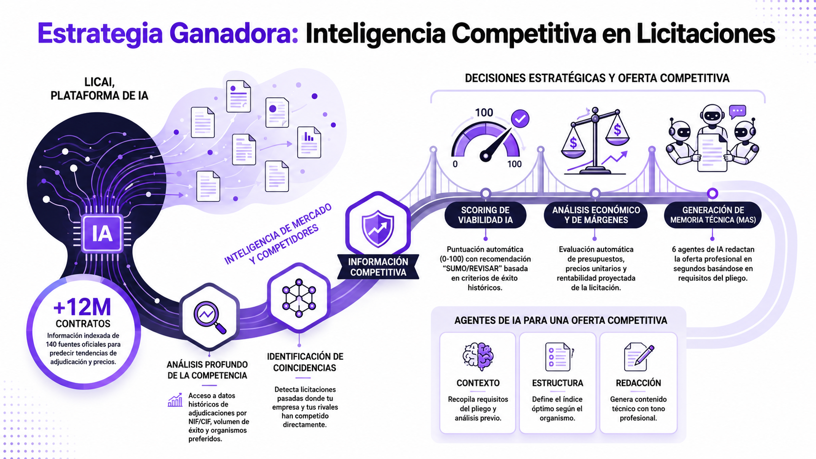 Inteligencia Competitiva en Licitaciones